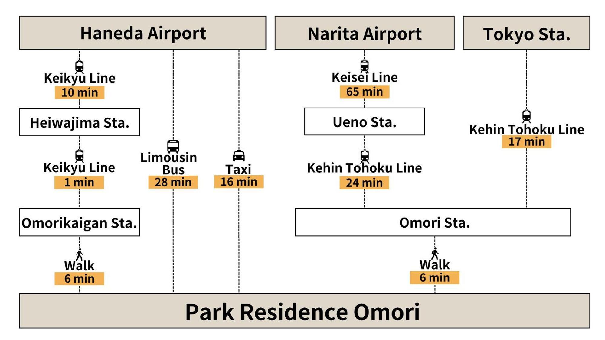 Park Residence Omori Tokyo Esterno foto